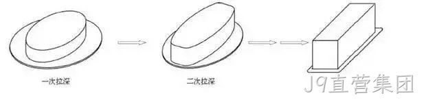 矩形再拉伸加工